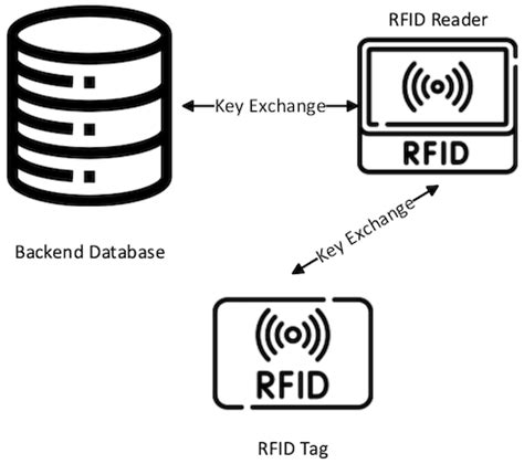 simple lightweight rfid reader protocol|rfid encryption protocol.